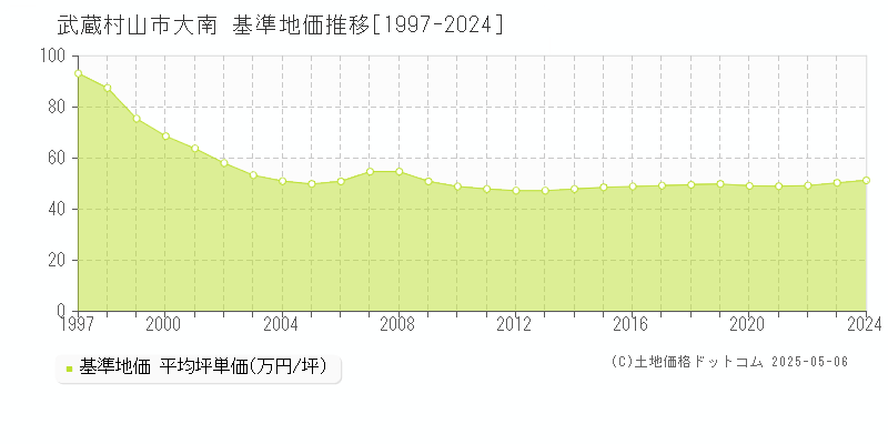 武蔵村山市大南の基準地価推移グラフ 