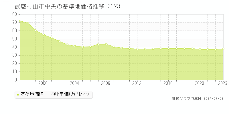 武蔵村山市中央の基準地価推移グラフ 