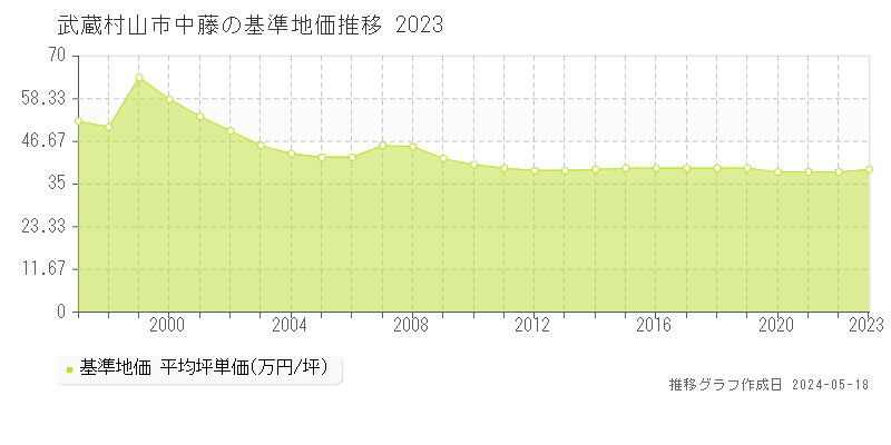 武蔵村山市中藤の基準地価推移グラフ 