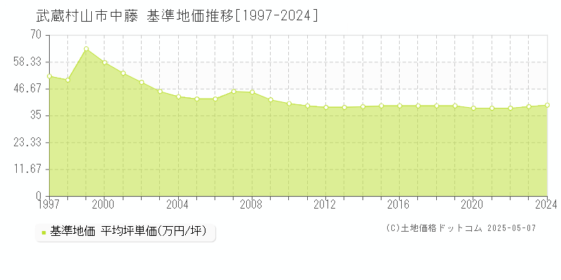 中藤(武蔵村山市)の基準地価推移グラフ(坪単価)[1997-2024年]