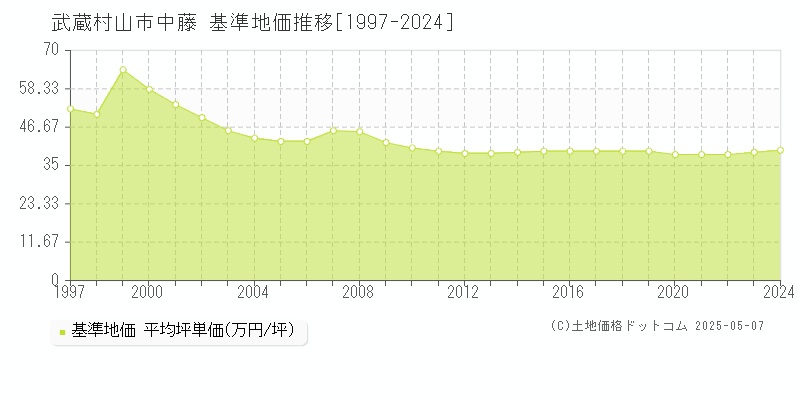 武蔵村山市中藤の基準地価推移グラフ 