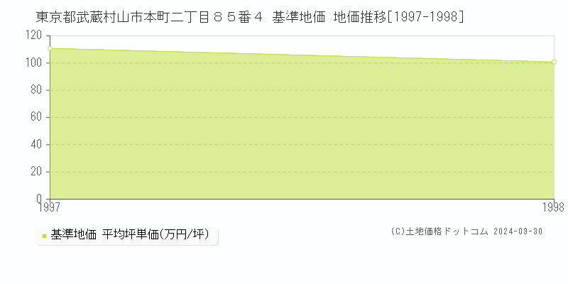 東京都武蔵村山市本町二丁目８５番４ 基準地価 地価推移[1997-1998]