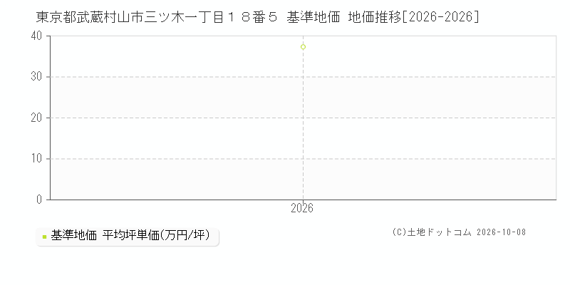 東京都武蔵村山市三ツ木一丁目１８番５ 基準地価 地価推移[2026-2026]