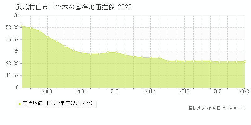 武蔵村山市三ツ木の基準地価推移グラフ 