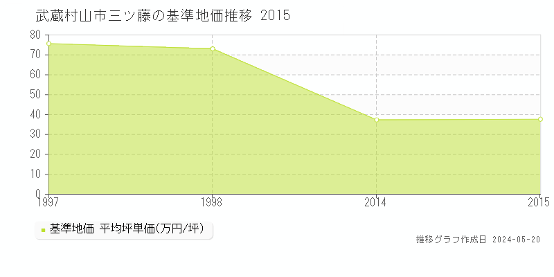 武蔵村山市三ツ藤の基準地価推移グラフ 