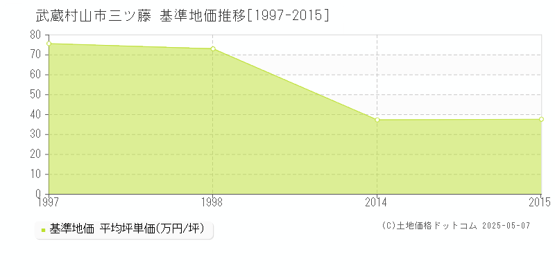 三ツ藤(武蔵村山市)の基準地価推移グラフ(坪単価)[1997-2015年]