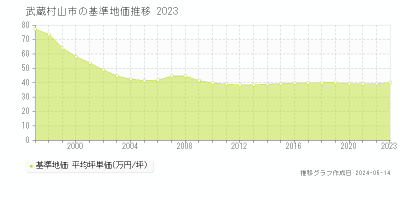 武蔵村山市全域の基準地価推移グラフ 