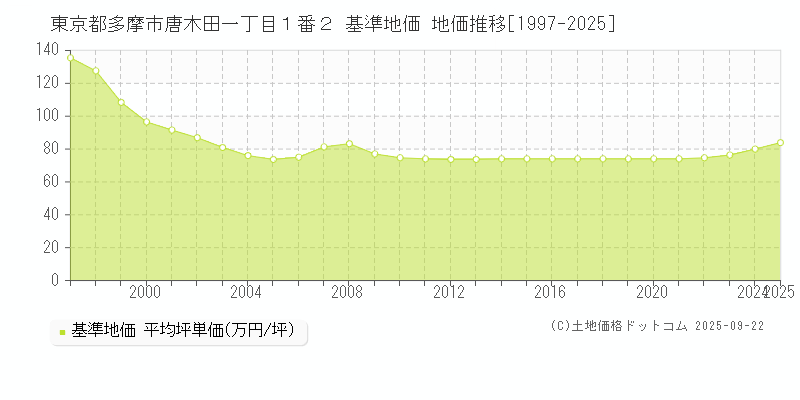 東京都多摩市唐木田一丁目１番２ 基準地価 地価推移[1997-2025]