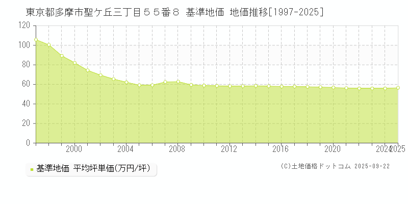東京都多摩市聖ケ丘三丁目５５番８ 基準地価 地価推移[1997-2025]