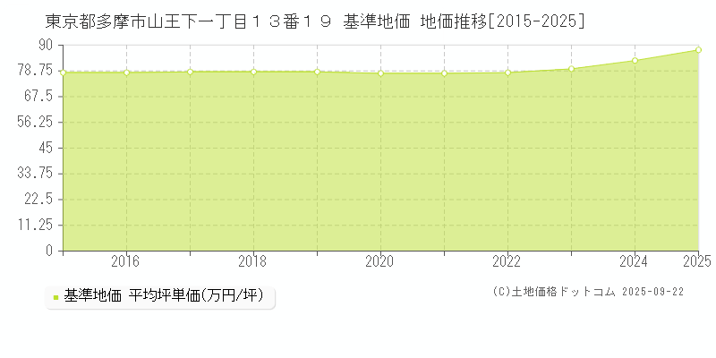 東京都多摩市山王下一丁目１３番１９ 基準地価 地価推移[2015-2025]