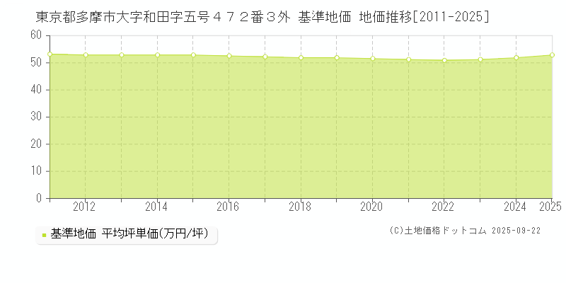 東京都多摩市大字和田字五号４７２番３外 基準地価 地価推移[2011-2025]