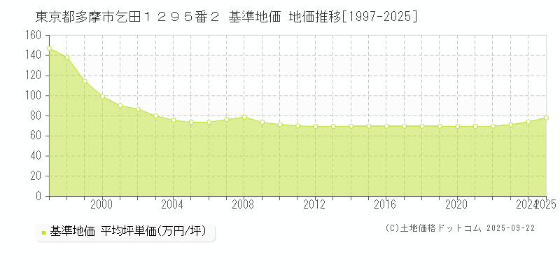 東京都多摩市乞田１２９５番２ 基準地価 地価推移[1997-2025]