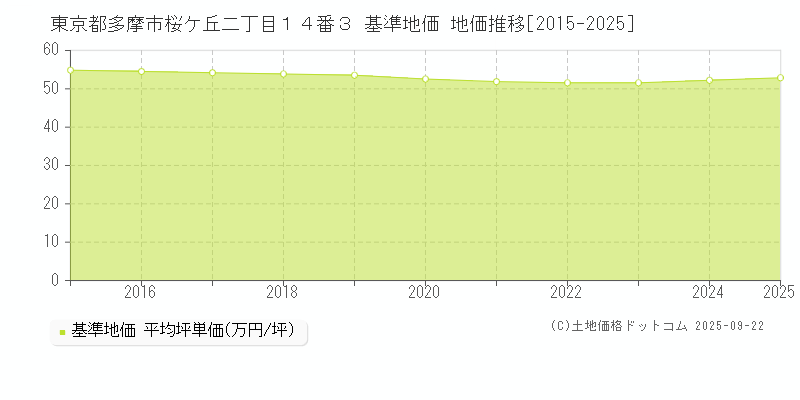 東京都多摩市桜ケ丘二丁目１４番３ 基準地価 地価推移[2015-2025]