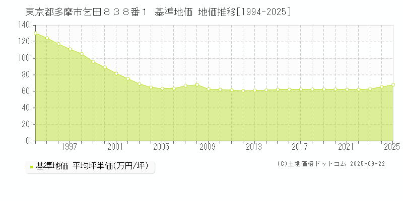 東京都多摩市乞田８３８番１ 基準地価 地価推移[1994-2025]