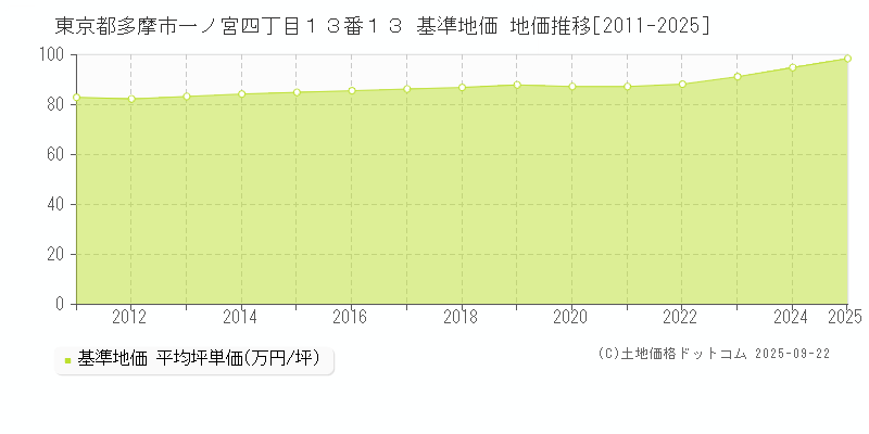 東京都多摩市一ノ宮四丁目１３番１３ 基準地価 地価推移[2011-2025]