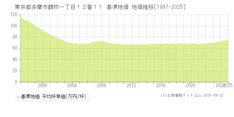 東京都多摩市鶴牧一丁目１２番１１ 基準地価 地価推移[1997-2025]
