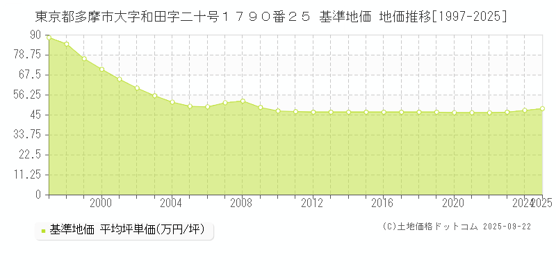 東京都多摩市大字和田字二十号１７９０番２５ 基準地価 地価推移[1997-2025]