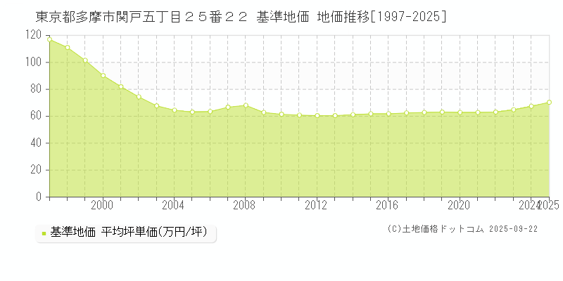 東京都多摩市関戸五丁目２５番２２ 基準地価 地価推移[1997-2025]