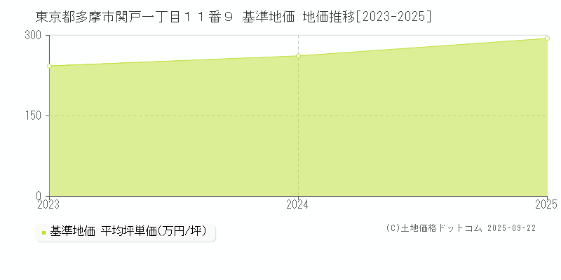 東京都多摩市関戸一丁目１１番９ 基準地価 地価推移[2023-2025]