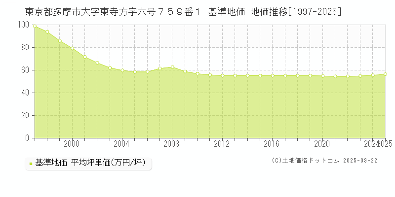 東京都多摩市大字東寺方字六号７５９番１ 基準地価 地価推移[1997-2025]