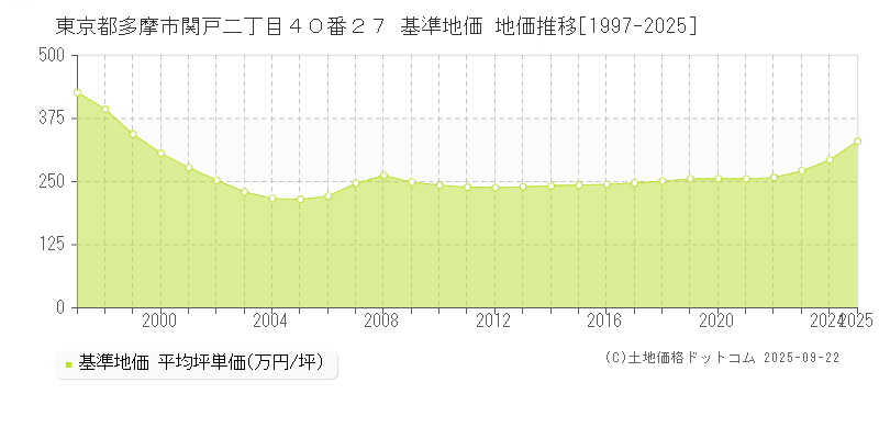東京都多摩市関戸二丁目４０番２７ 基準地価 地価推移[1997-2025]