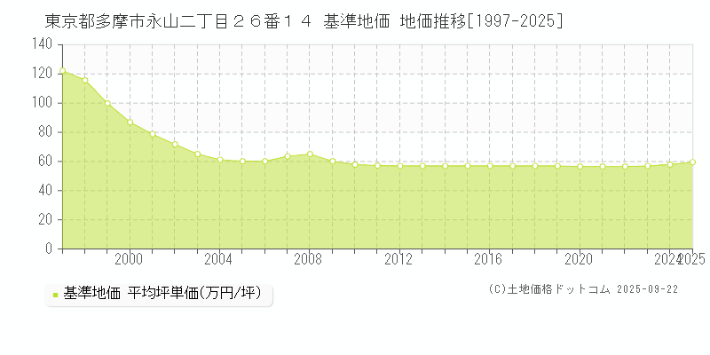 東京都多摩市永山二丁目２６番１４ 基準地価 地価推移[1997-2025]