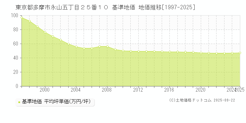 東京都多摩市永山五丁目２５番１０ 基準地価 地価推移[1997-2025]