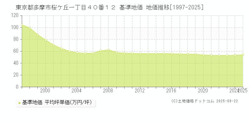東京都多摩市桜ケ丘一丁目４０番１２ 基準地価 地価推移[1997-2025]