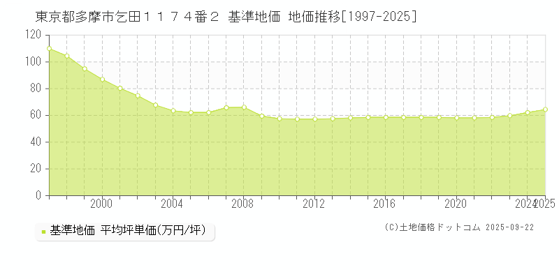 東京都多摩市乞田１１７４番２ 基準地価 地価推移[1997-2025]