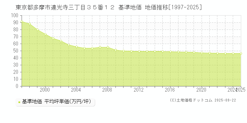 東京都多摩市連光寺三丁目３５番１２ 基準地価 地価推移[1997-2025]