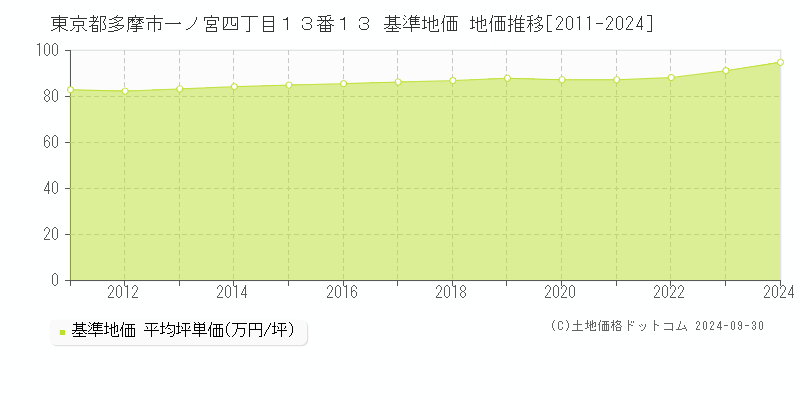 東京都多摩市一ノ宮四丁目１３番１３ 基準地価 地価推移[2011-2024]