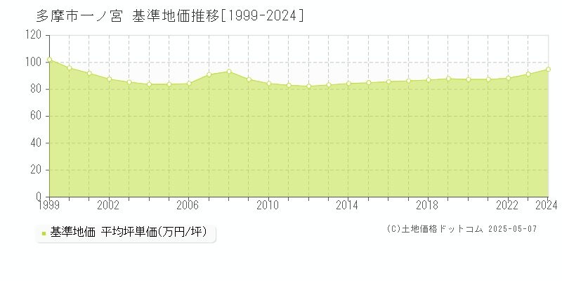 一ノ宮(多摩市)の基準地価推移グラフ(坪単価)[1999-2024年]