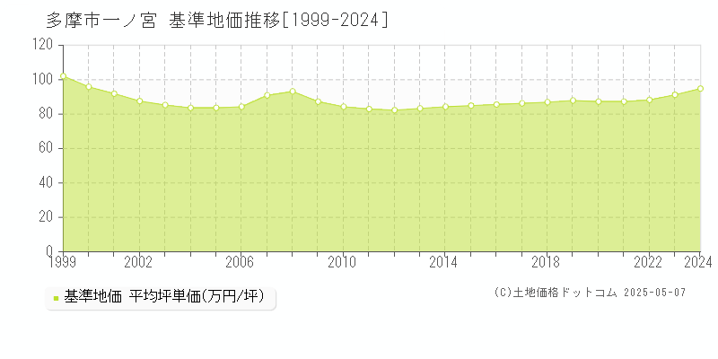 多摩市一ノ宮の基準地価推移グラフ 