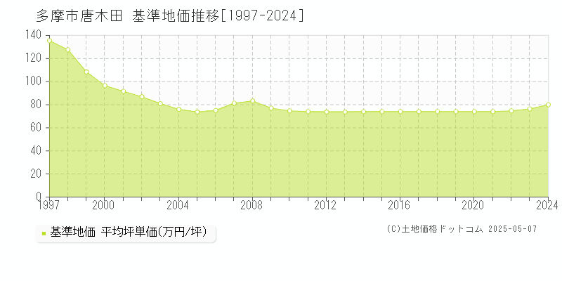唐木田(多摩市)の基準地価推移グラフ(坪単価)[1997-2024年]