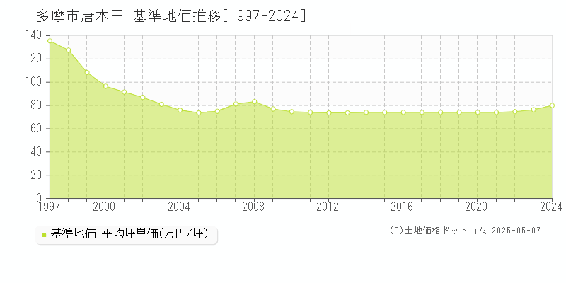 多摩市唐木田の基準地価推移グラフ 