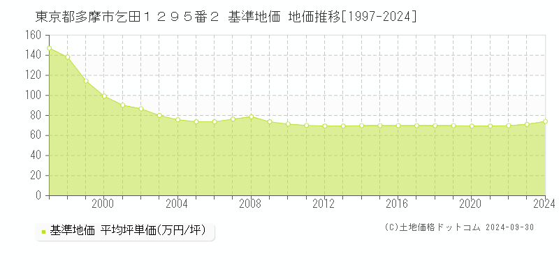 東京都多摩市乞田１２９５番２ 基準地価 地価推移[1997-2024]