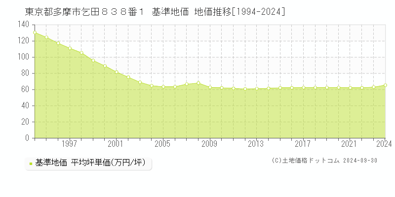 東京都多摩市乞田８３８番１ 基準地価 地価推移[1994-2024]