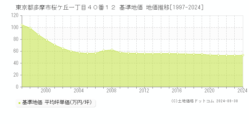 東京都多摩市桜ケ丘一丁目４０番１２ 基準地価 地価推移[1997-2024]