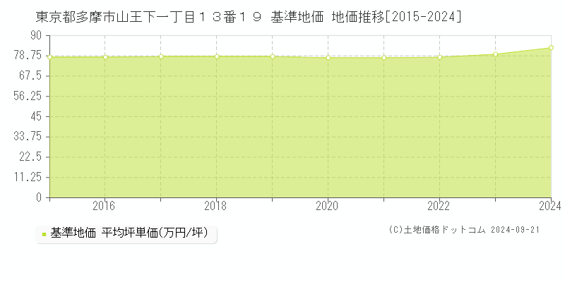 東京都多摩市山王下一丁目１３番１９ 基準地価 地価推移[2015-2024]
