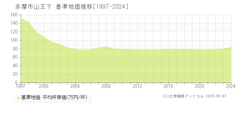 山王下(多摩市)の基準地価推移グラフ(坪単価)[1997-2024年]