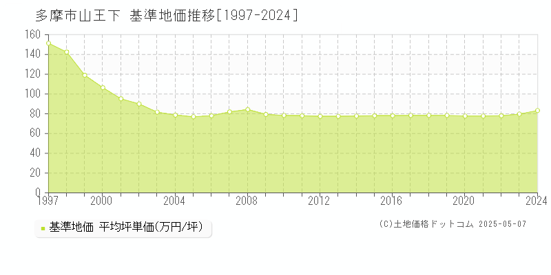 多摩市山王下の基準地価推移グラフ 