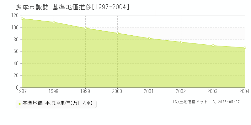 諏訪(多摩市)の基準地価推移グラフ(坪単価)[1997-2004年]