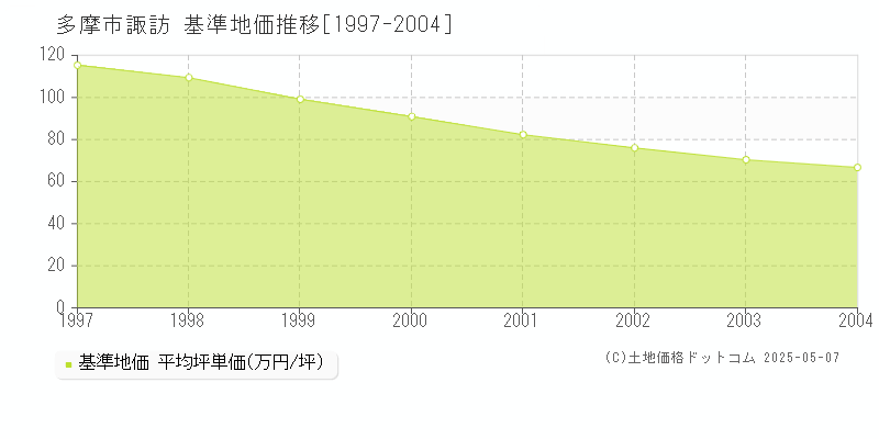 多摩市諏訪の基準地価推移グラフ 