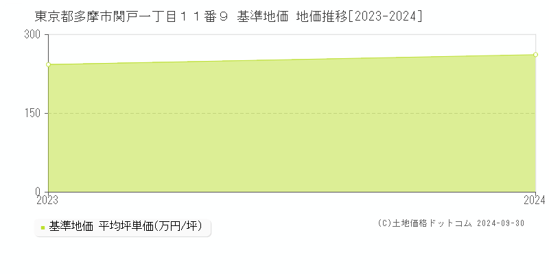 東京都多摩市関戸一丁目１１番９ 基準地価 地価推移[2023-2024]