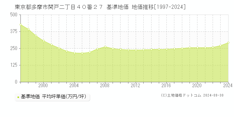 東京都多摩市関戸二丁目４０番２７ 基準地価 地価推移[1997-2024]