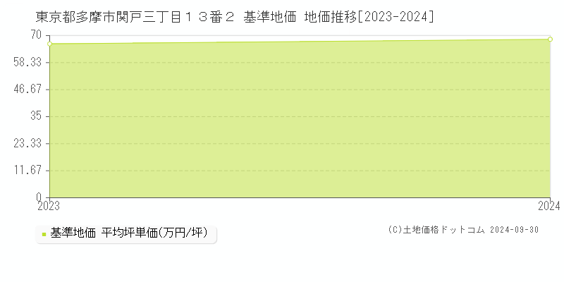 東京都多摩市関戸三丁目１３番２ 基準地価 地価推移[2023-2024]