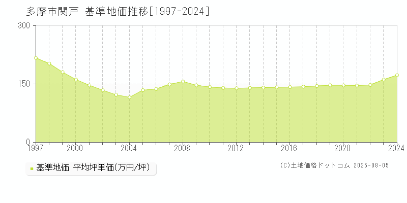関戸(多摩市)の基準地価推移グラフ(坪単価)[1997-2024年]
