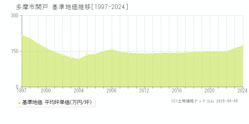 多摩市関戸の基準地価推移グラフ 