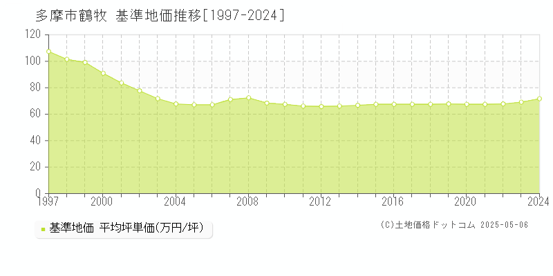 鶴牧(多摩市)の基準地価推移グラフ(坪単価)[1997-2024年]