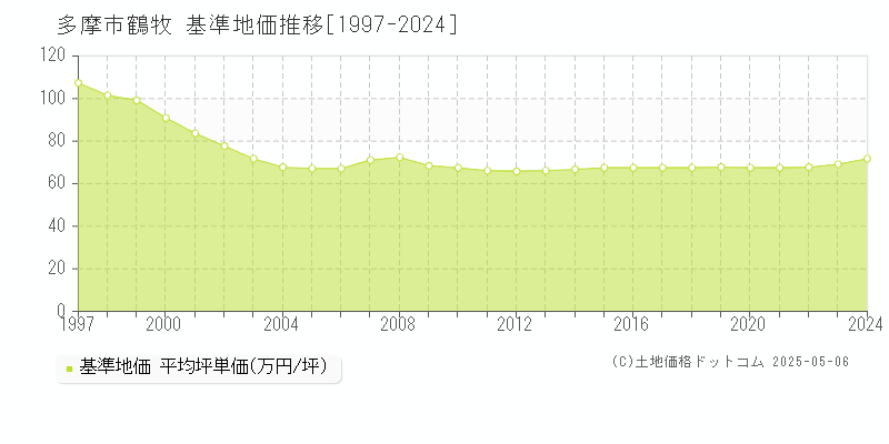 多摩市鶴牧の基準地価推移グラフ 